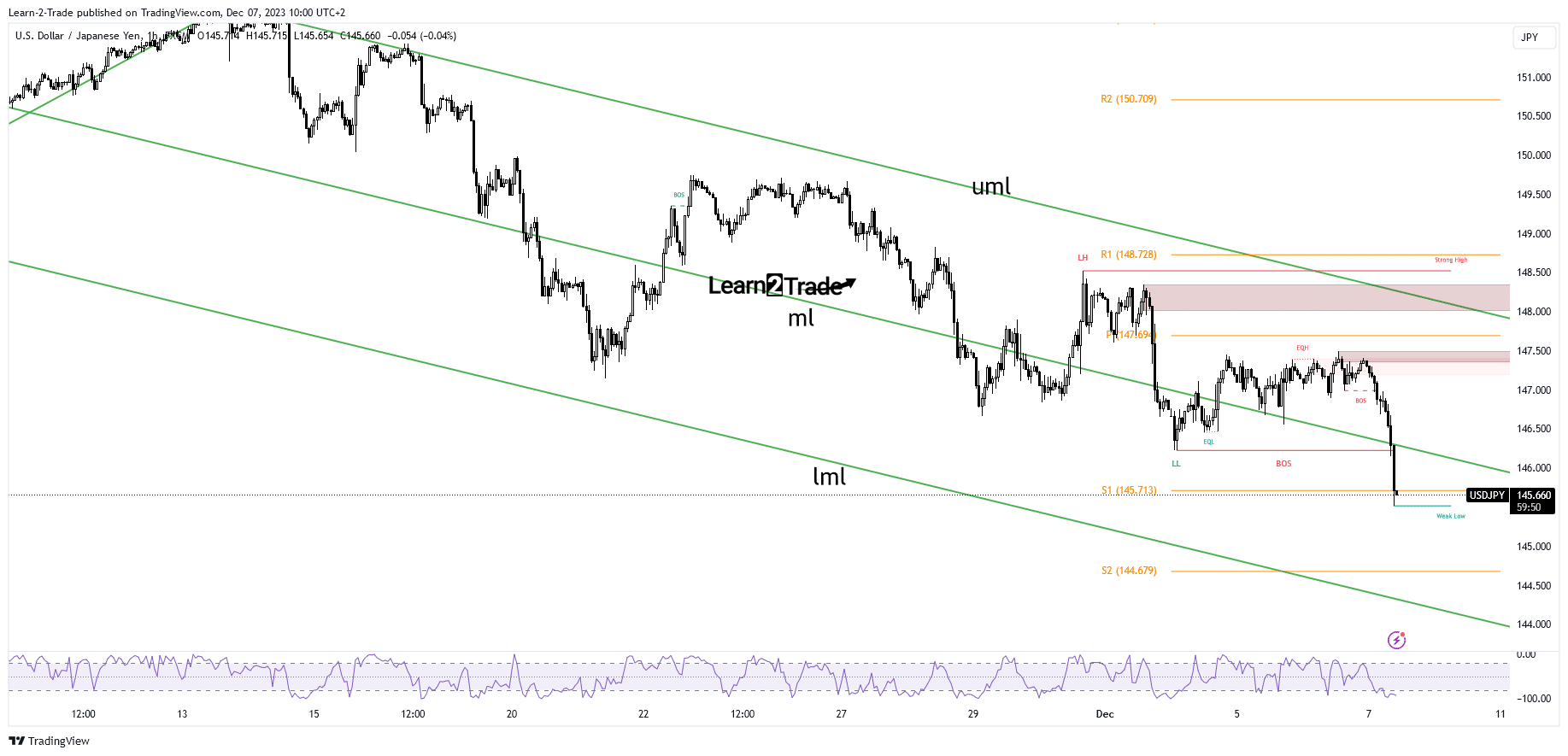 USD/JPY price