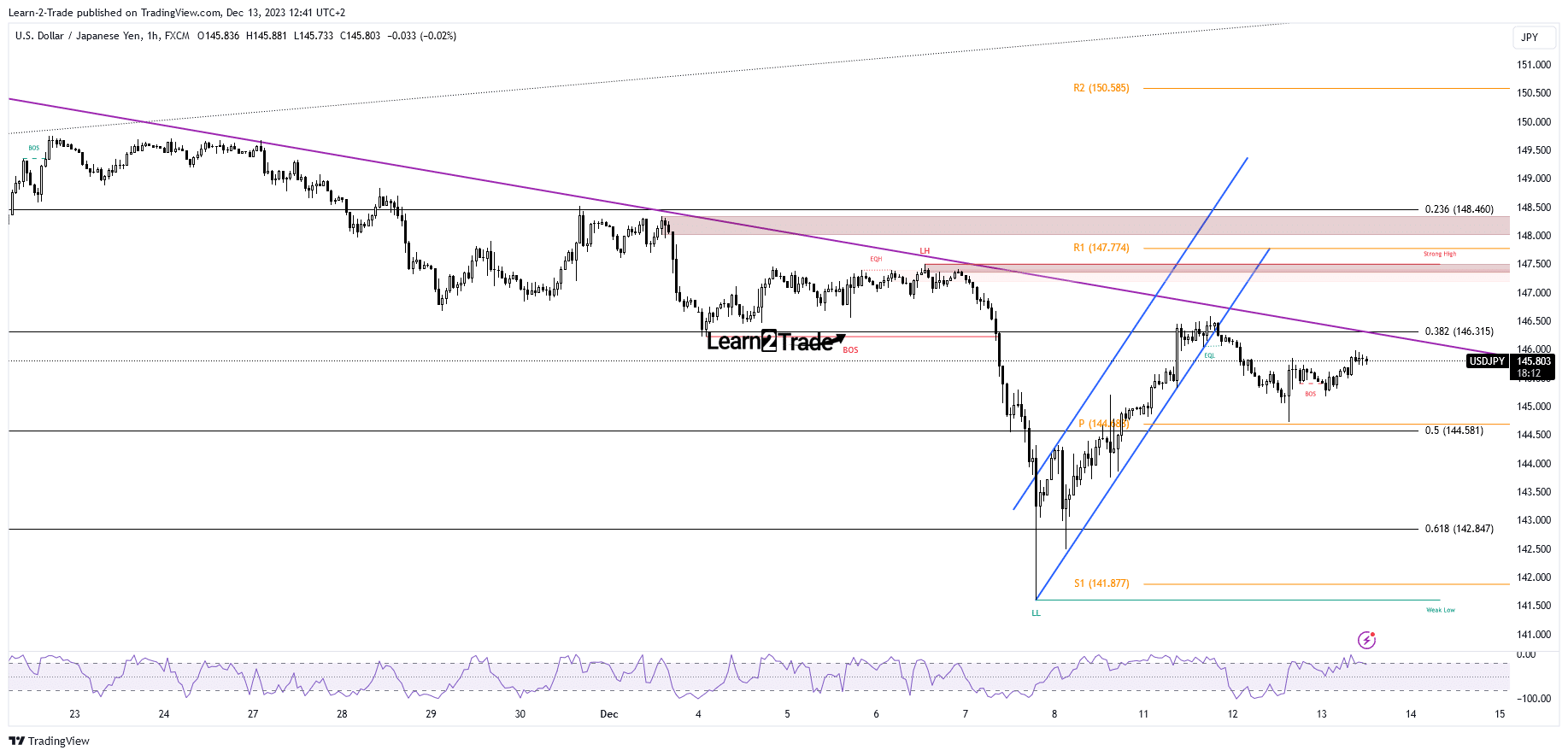 USD/JPY price