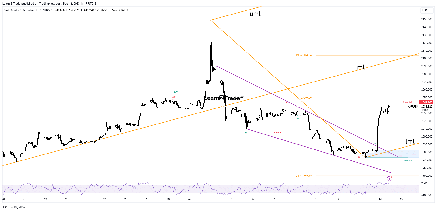 The price of gold