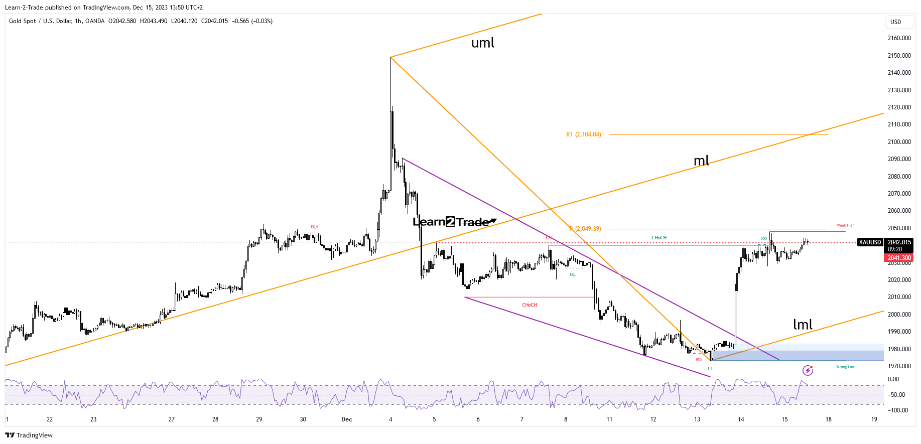 The price of gold