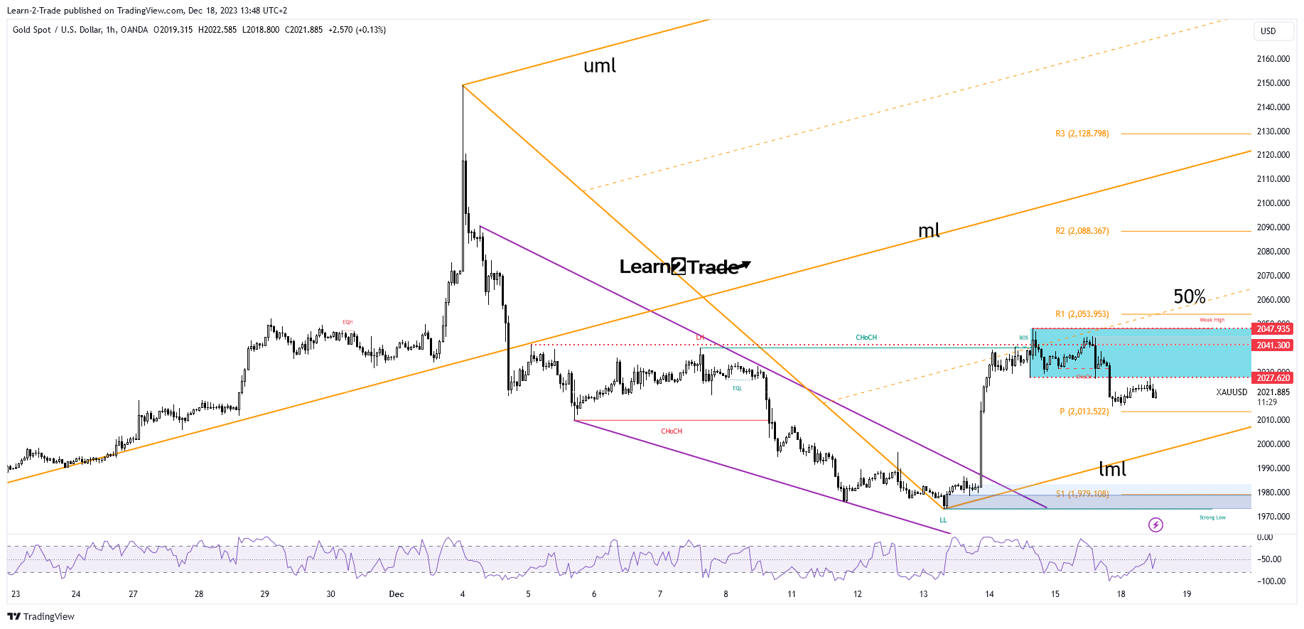 The price of gold