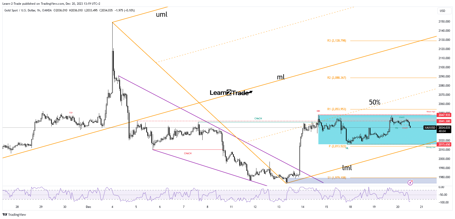 The price of gold