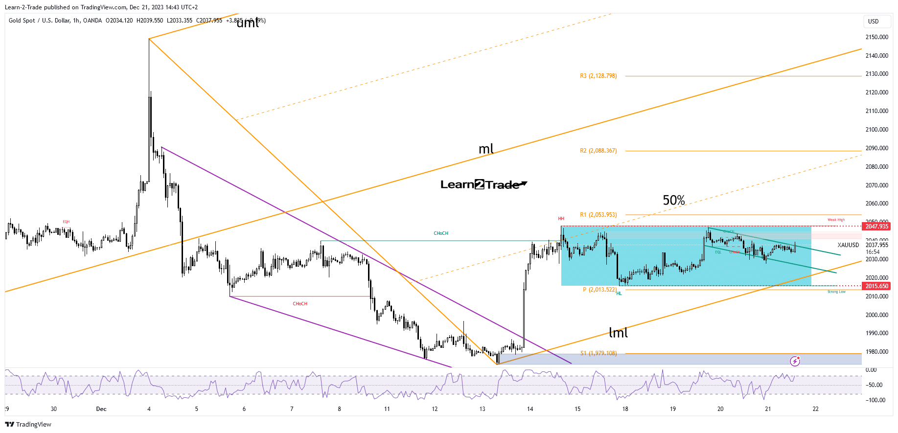 The price of gold