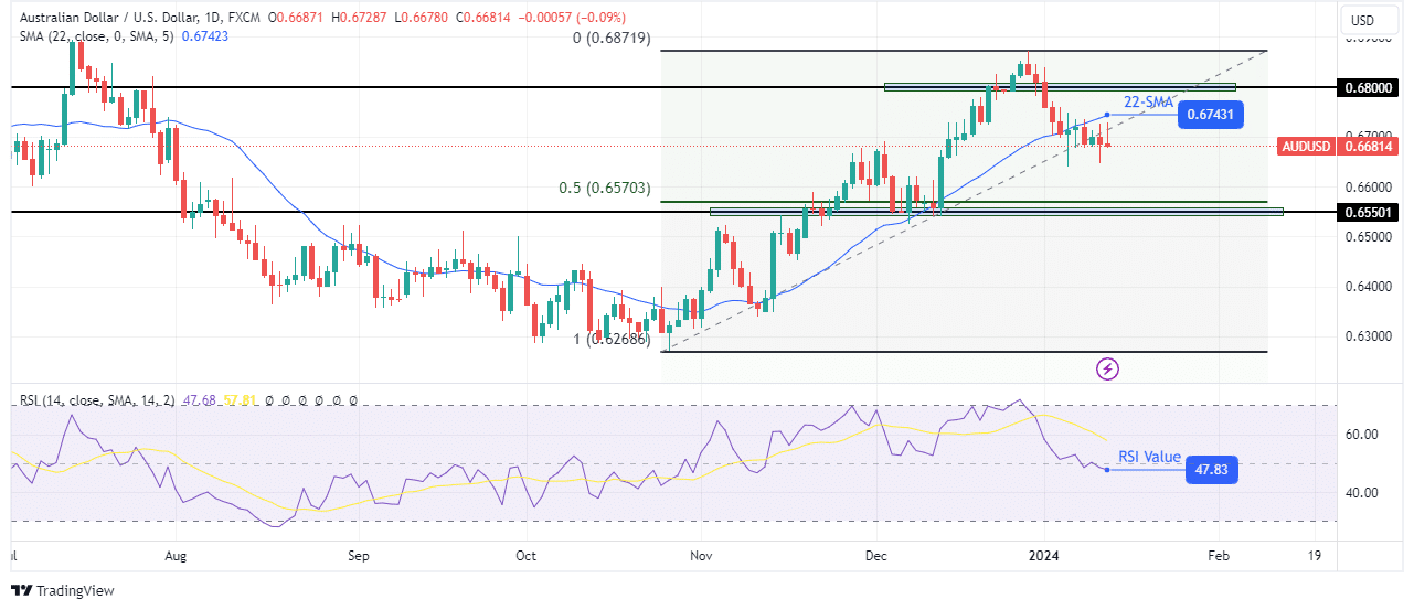 AUD/USD weekly forecast