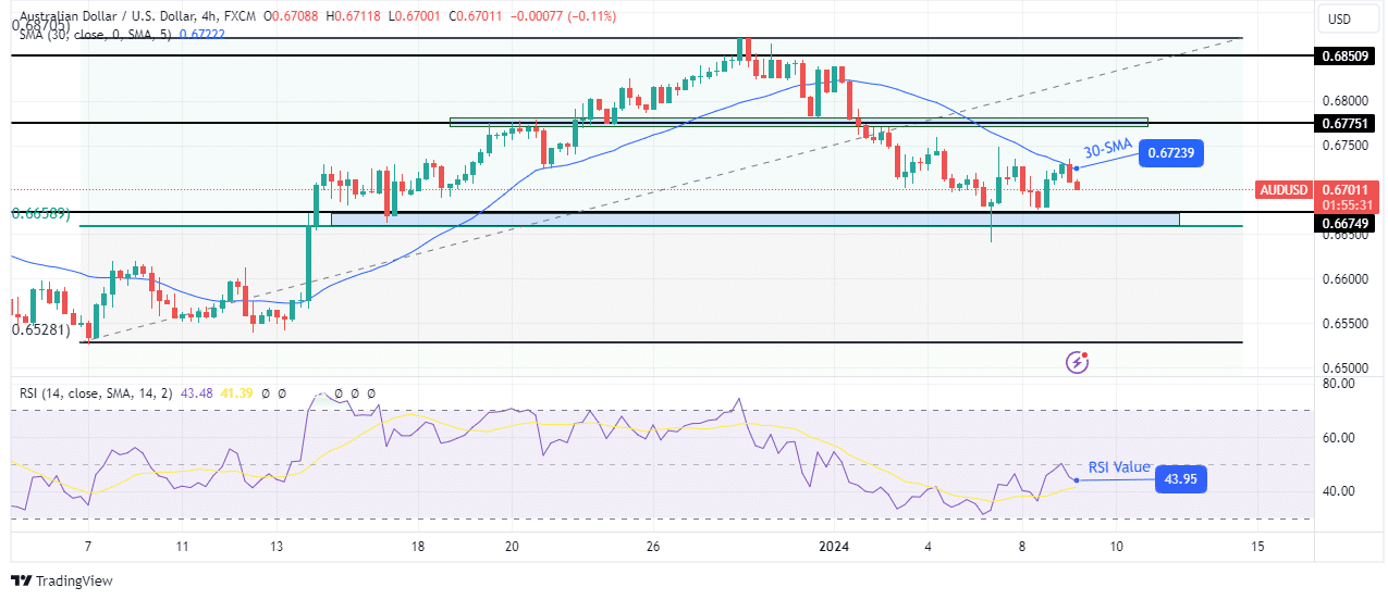 AUD/USD technical outlook