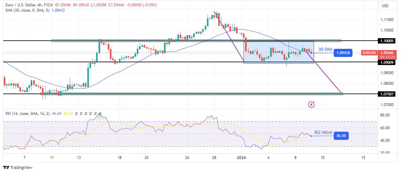 EUR/USD technical price analysis