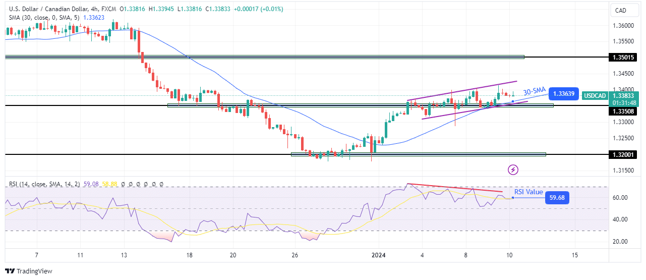 USD/CAD technical price analysis