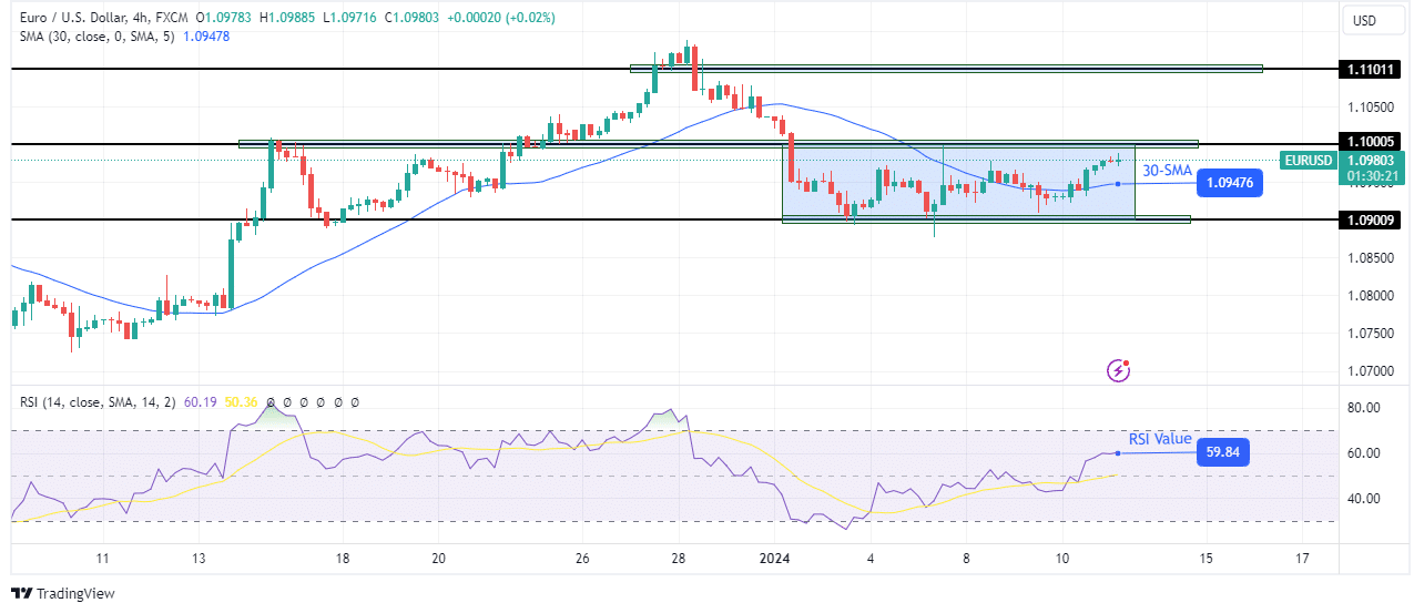 EUR/USD technical outlook