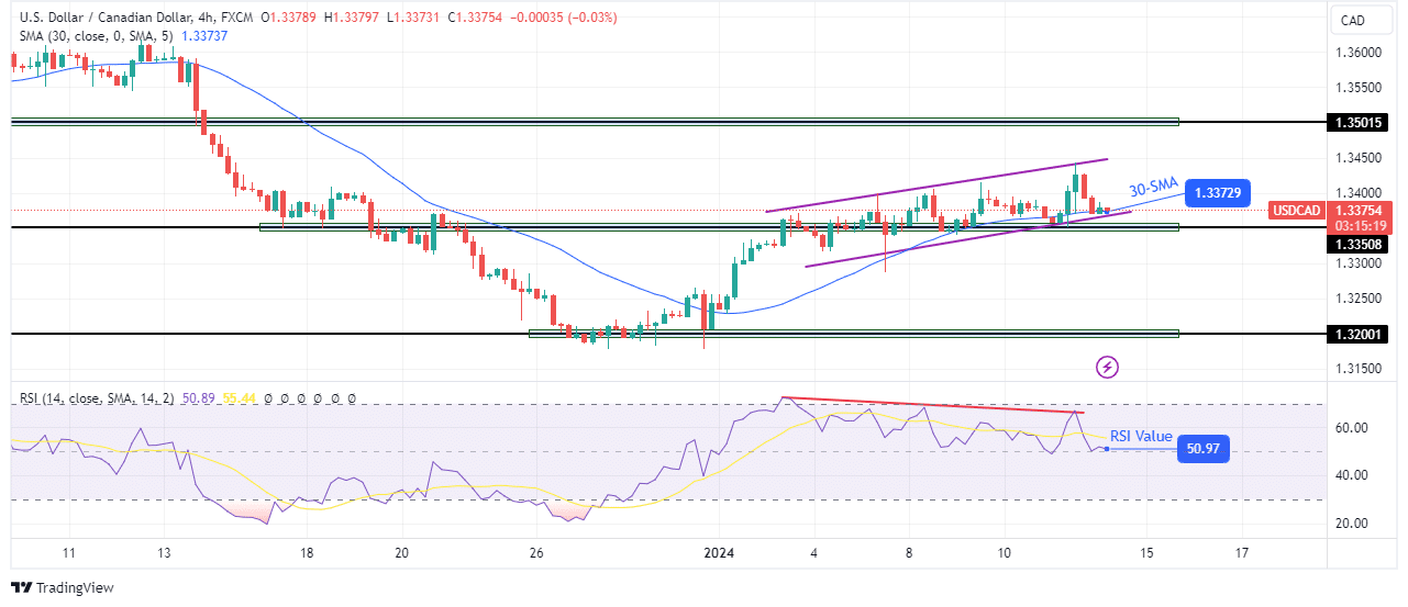 USD/CAD technical outlook USD/CAD technical outlook
