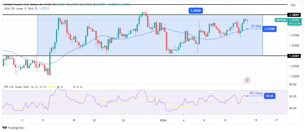 GBP/USD technical price analysis