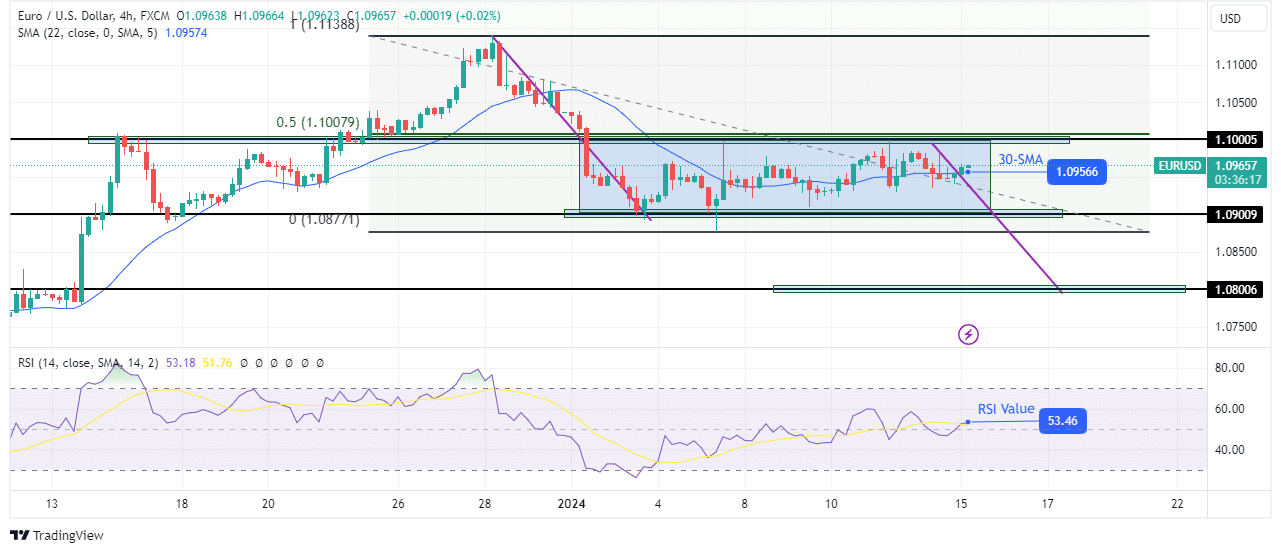 EUR/USD technical forecast