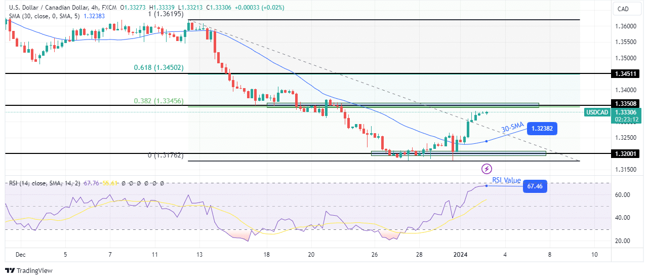 USD/CAD technical price analysis