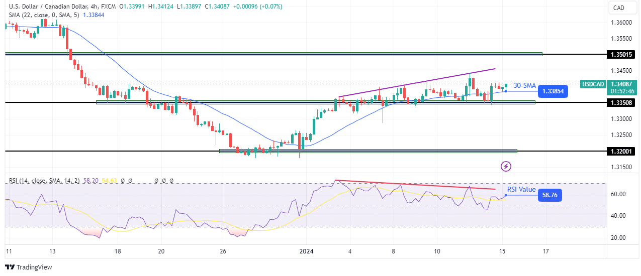 USD/CAD technical outlook USD/CAD technical outlook