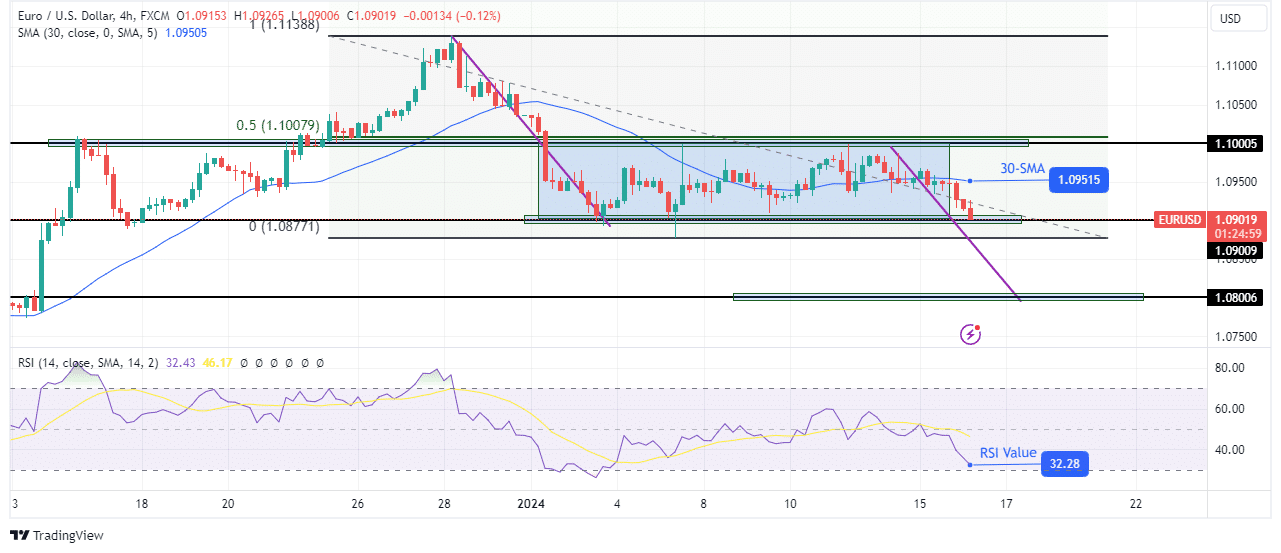 EUR/USD technical price analysis