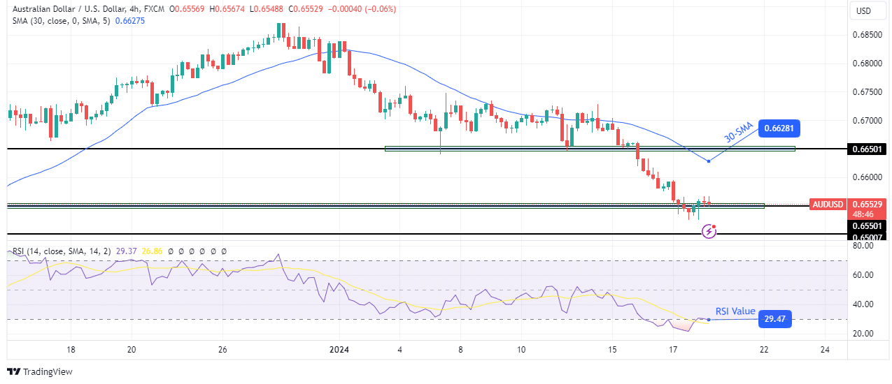 AUD/USD technical outlook