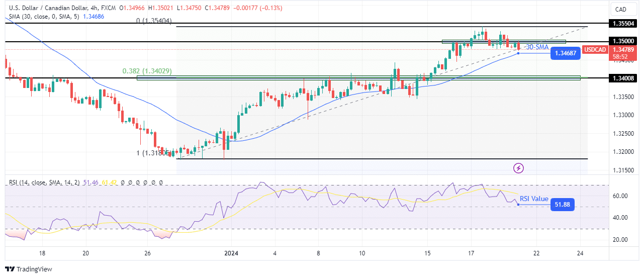 USD/CAD technical price analysis