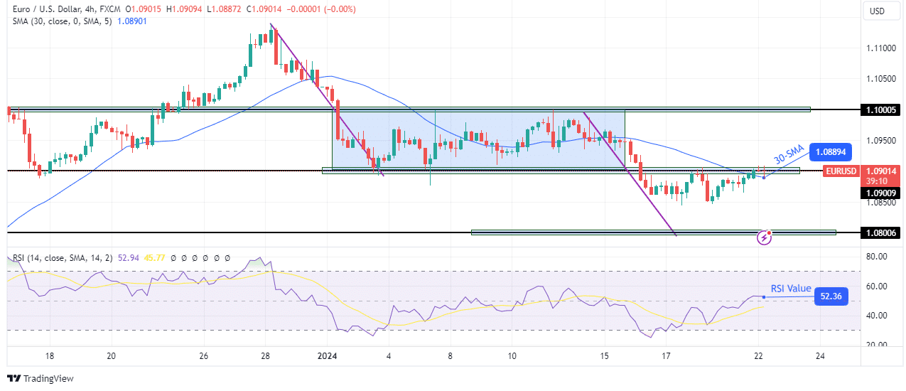 EUR/USD technical outlook