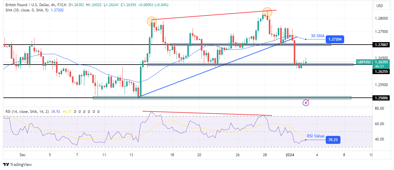 GBP/USD Technical Forecast GBP/USD Technical Forecast