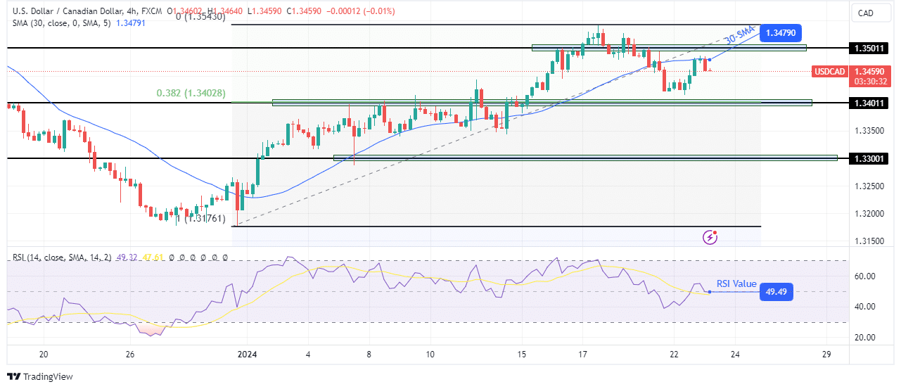 USD/CAD technical outlook