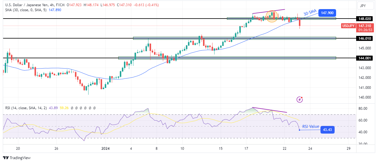 USD/JPY technical price analysis