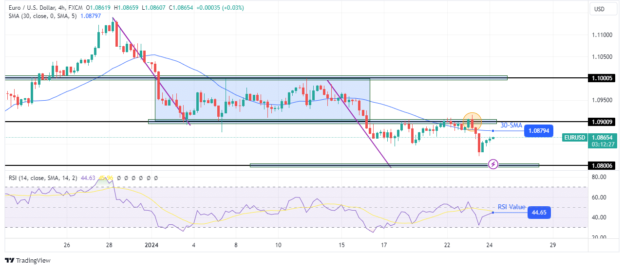 EUR/USD technical price analysis