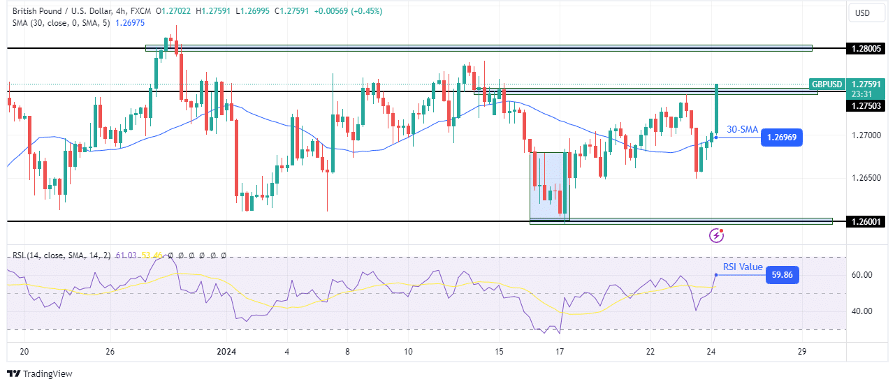 GBP/USD technical forecast