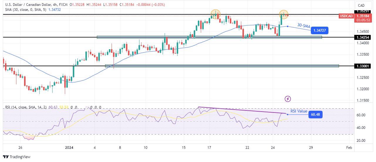 USD/CAD technical forecast