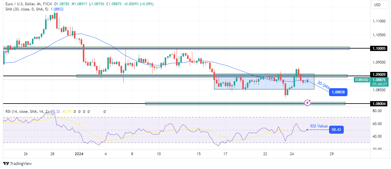 EUR/USD technical outlook