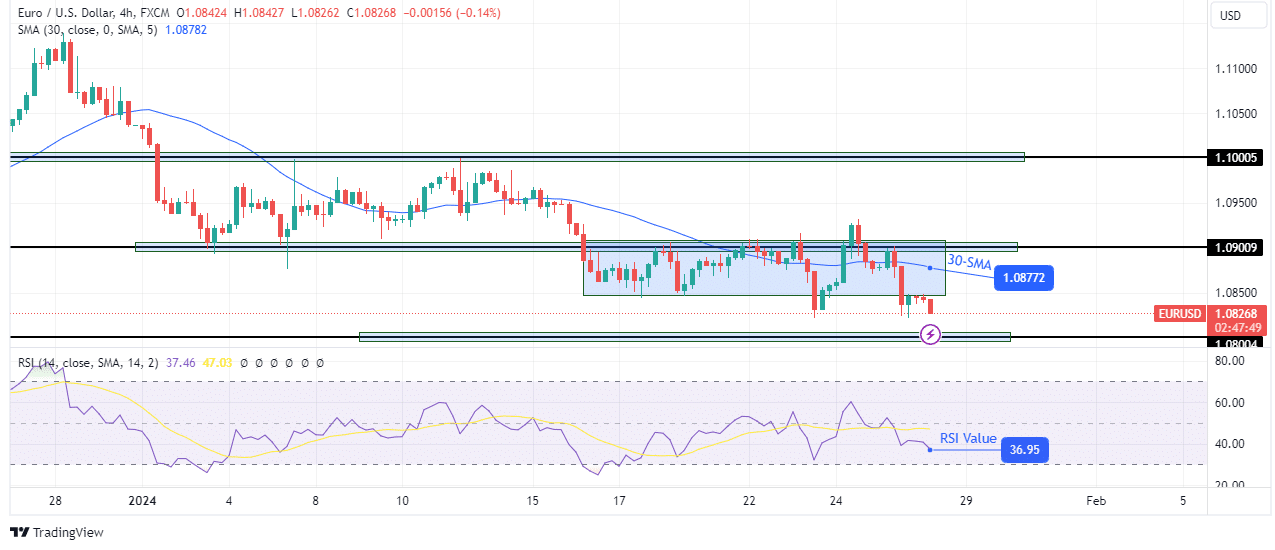 EUR/USD technical outlook