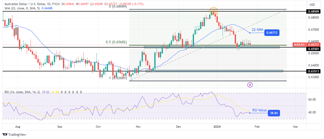 AUD/USD weekly forecast