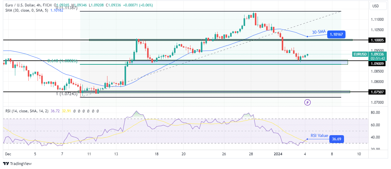 EUR/USD technical forecast