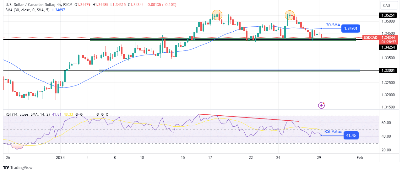 USD/CAD technical outlook USD/CAD technical outlook