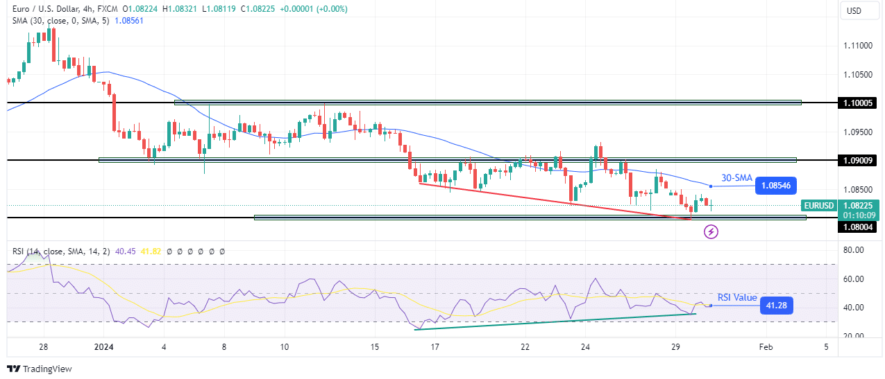 EUR/USD technical price analysis