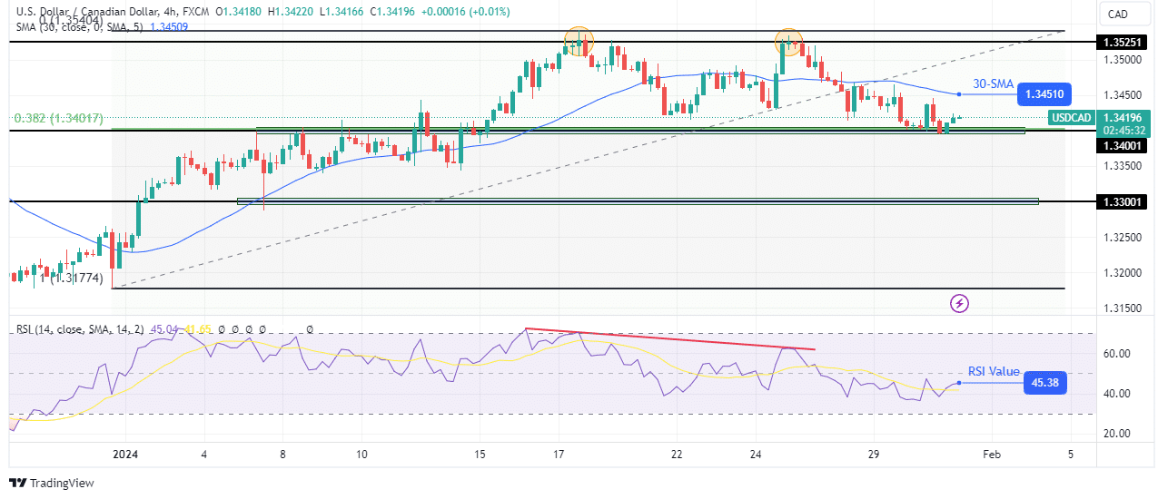 USD/CAD technical price analysis