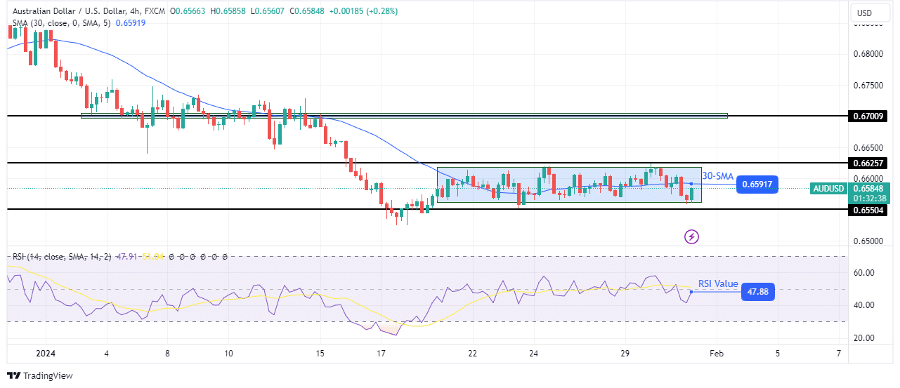 AUD/USD technical forecast