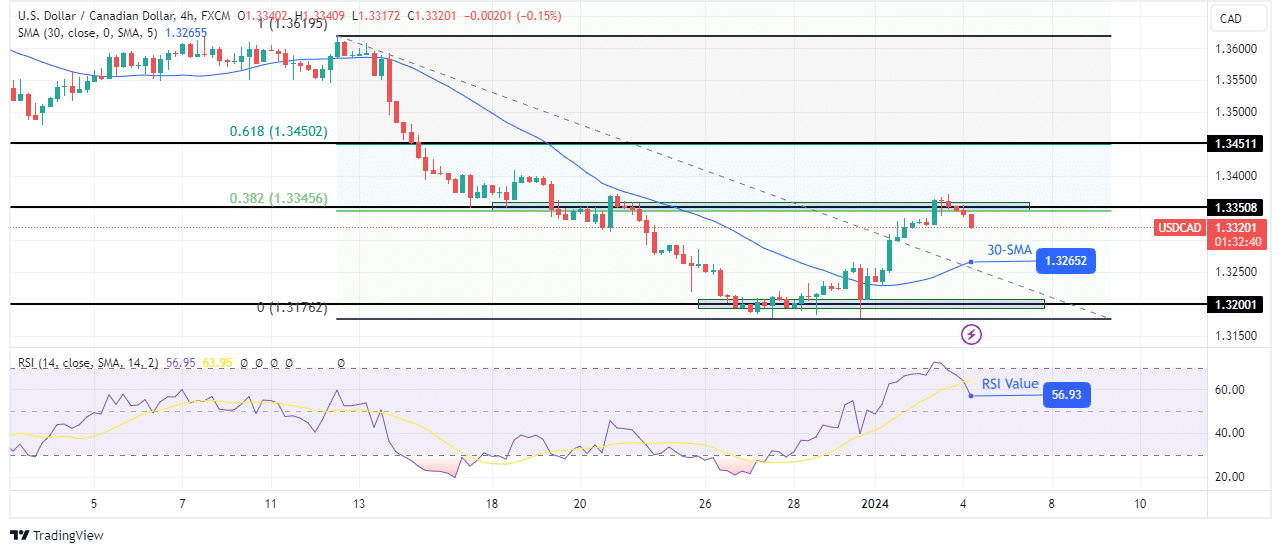 USD/CAD technical outlook