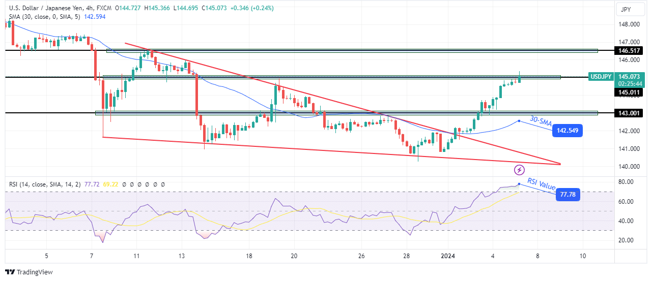 USD/JPI technical outlook USD/JPI technical outlook