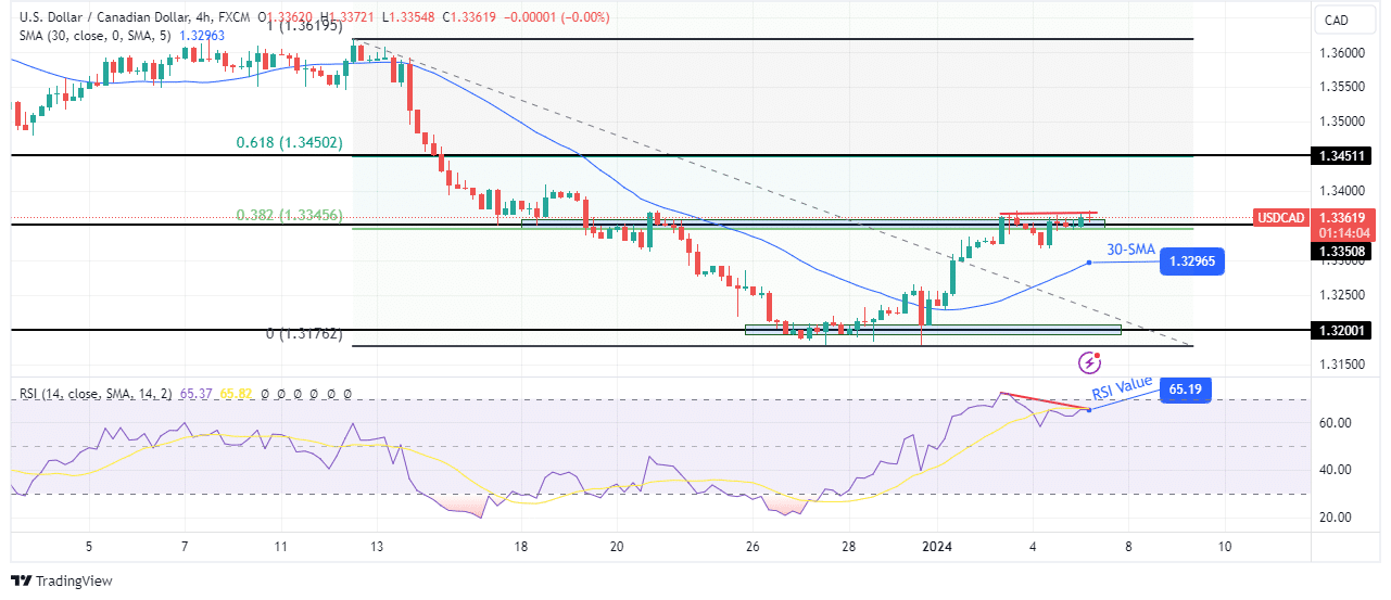 USD/CAD technical price analysis