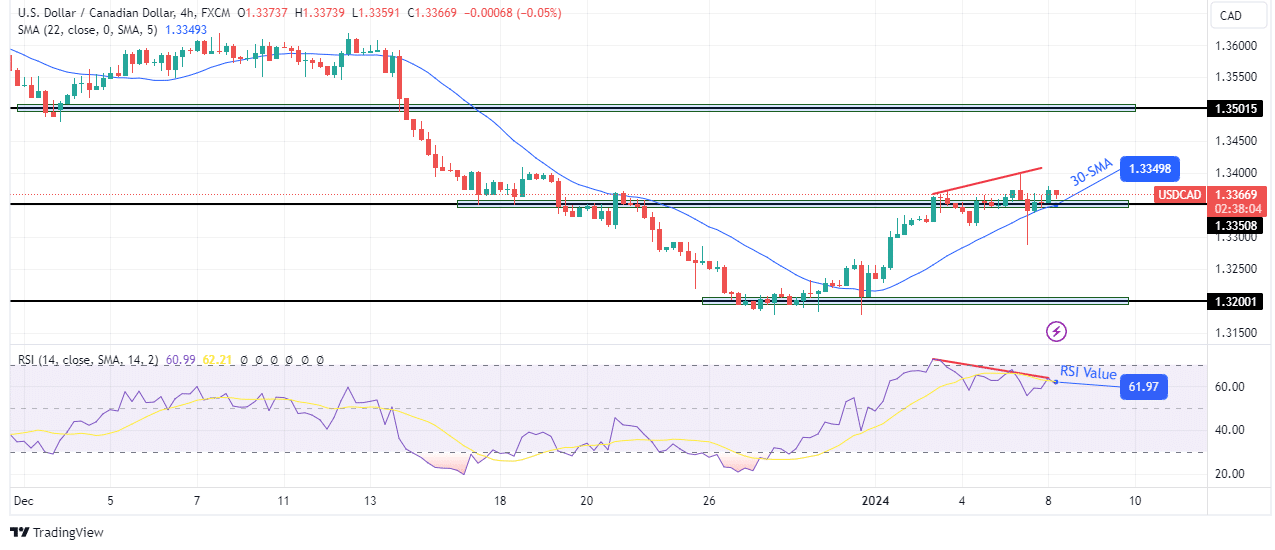 USD/CAD technical forecast