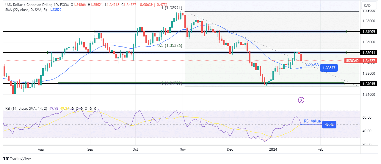 USD/CAD weekly technical forecast