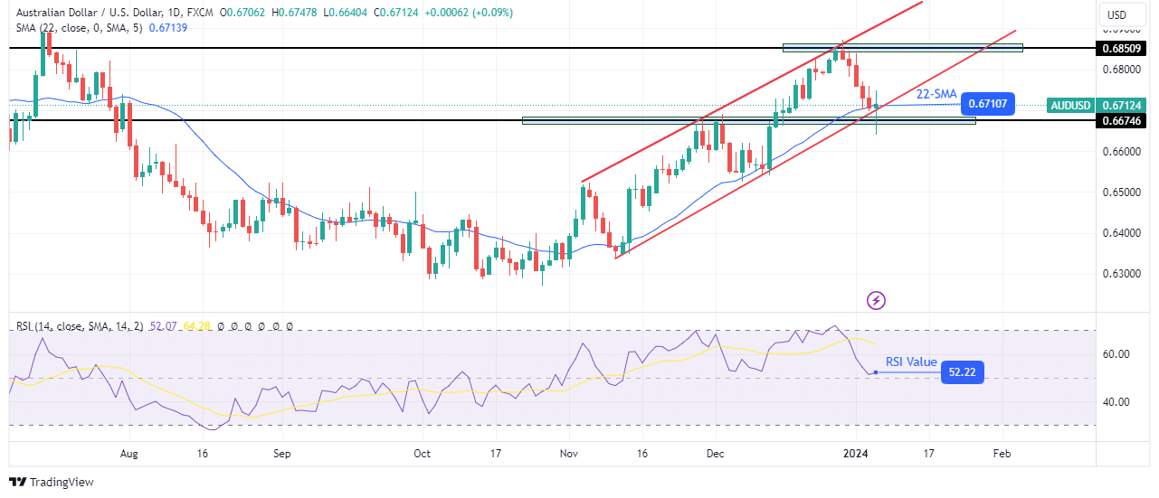 AUD/USD weekly technical forecast