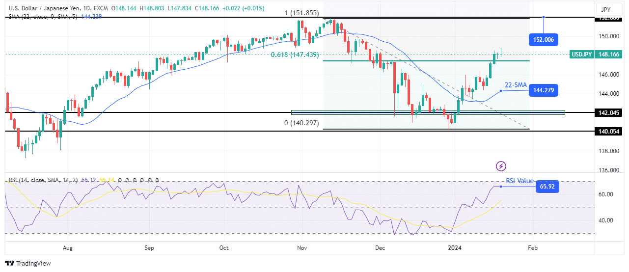 USD/JPY weekly technical forecast