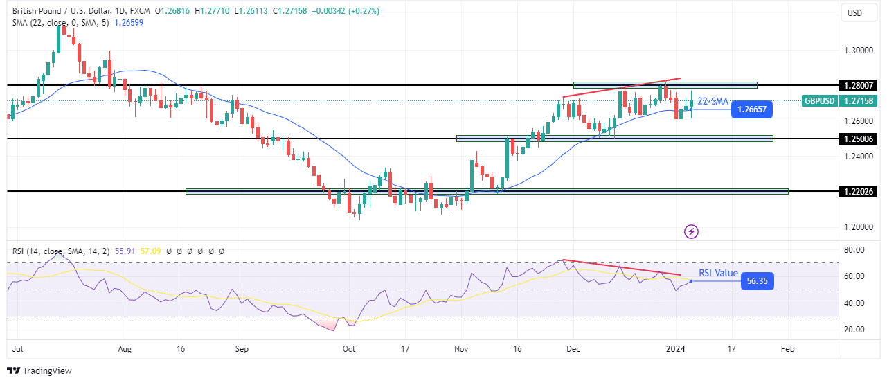 GBP/USD weekly technical forecast