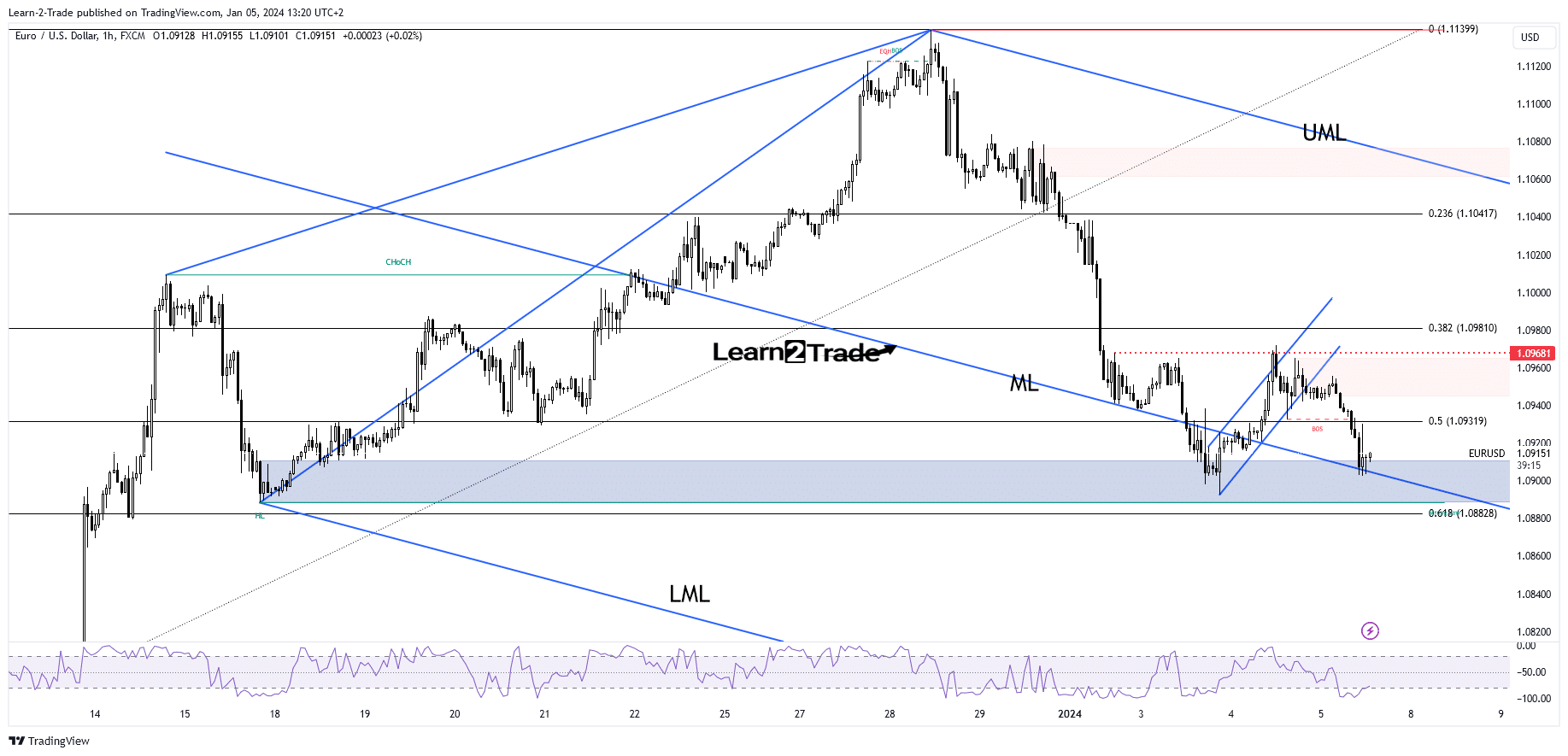 EUR/USD price