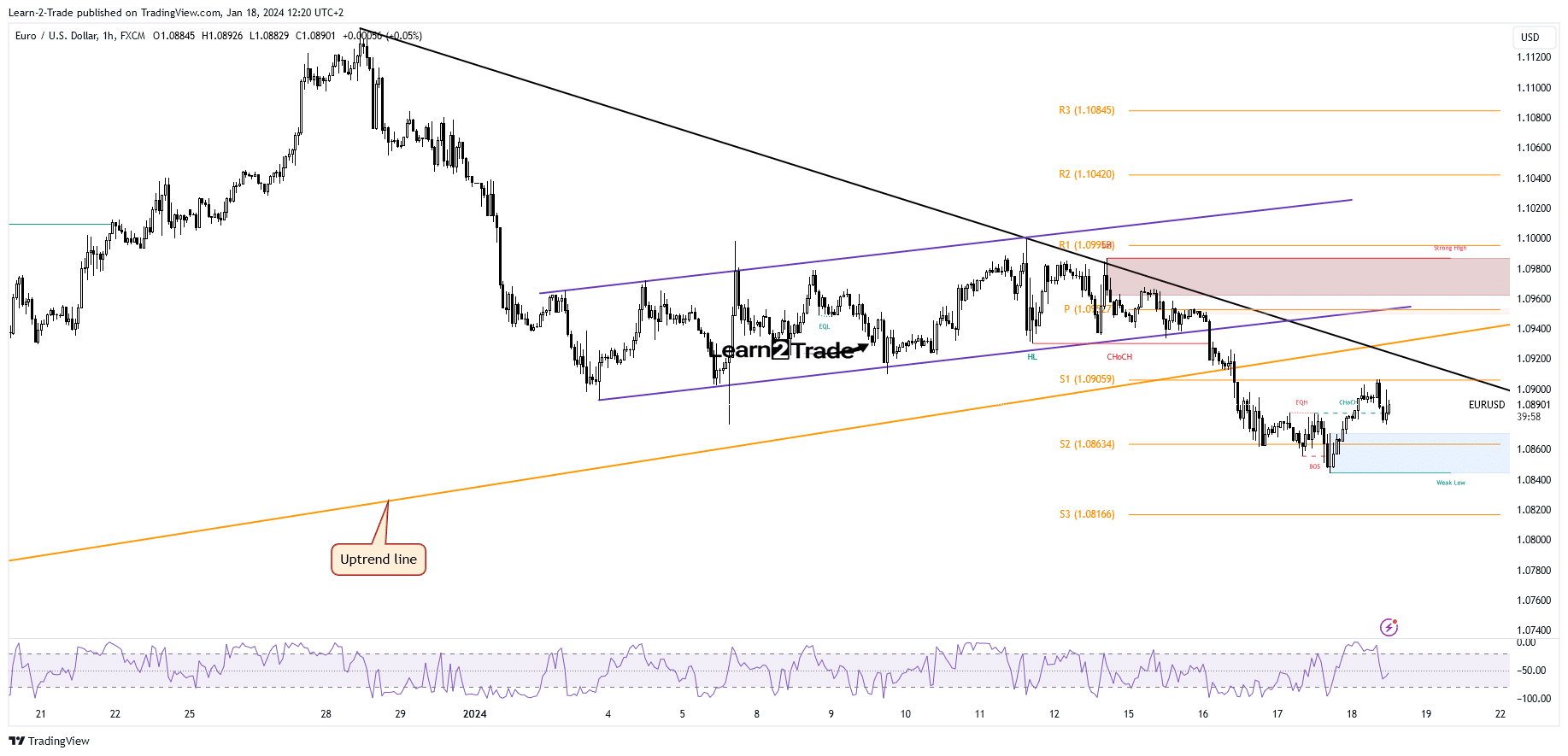 EUR/USD price