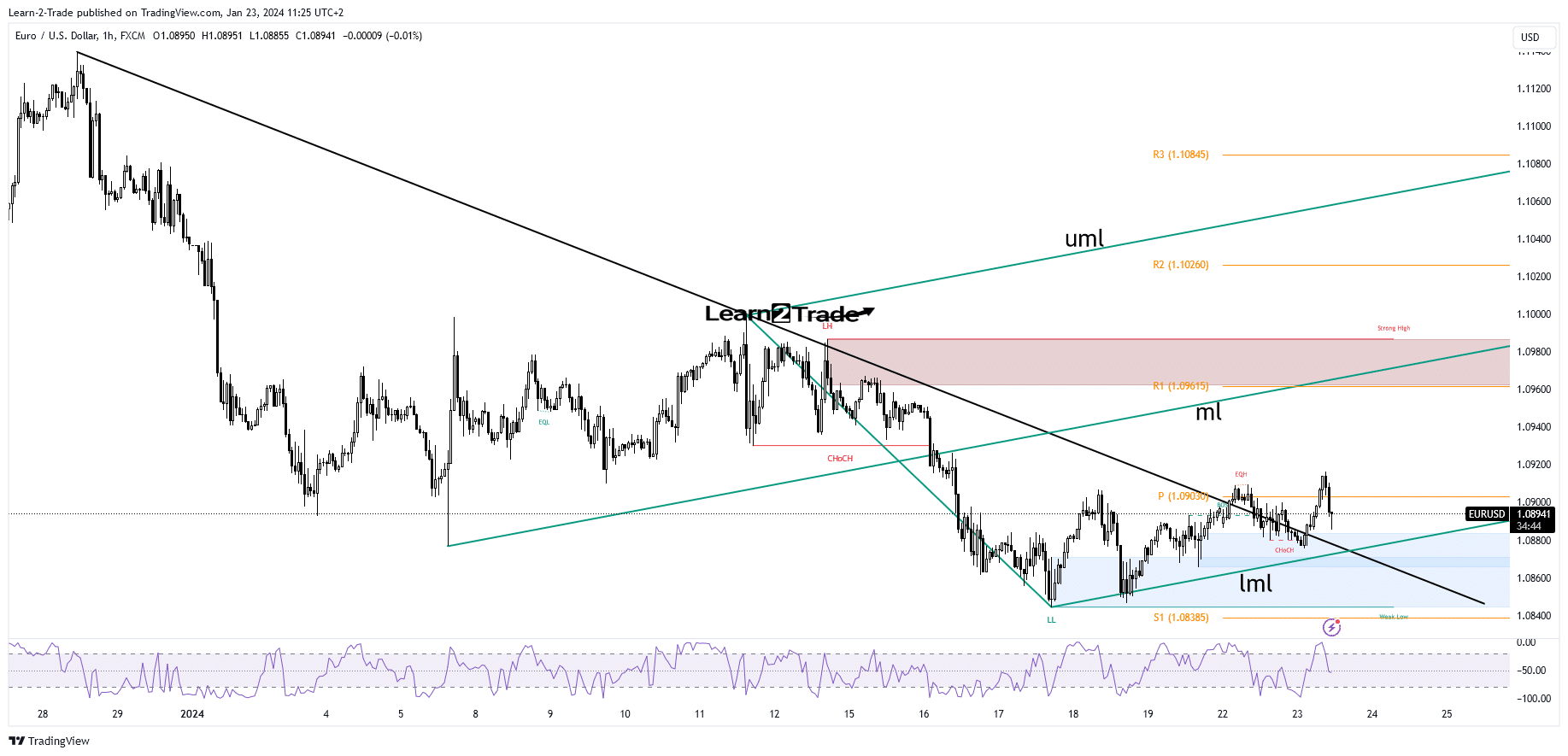 EUR/USD price