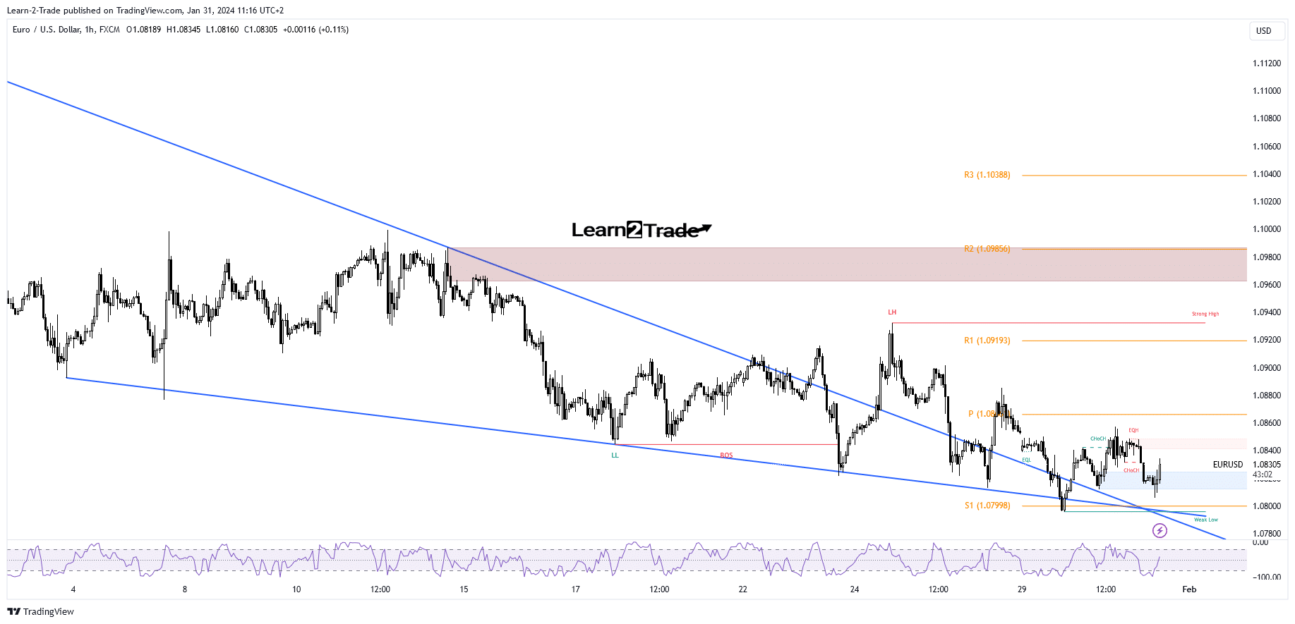 EUR/USD price