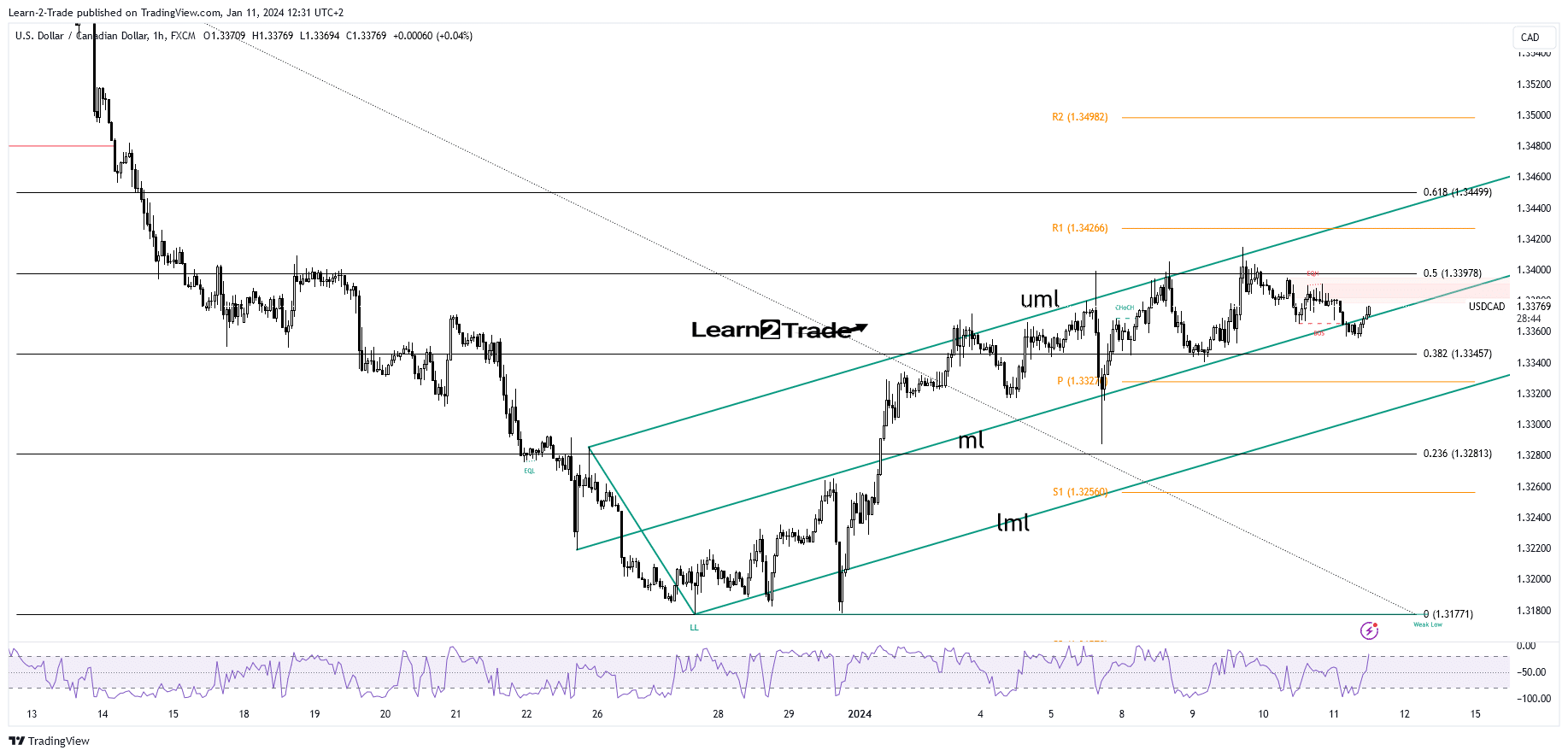 USD/CAD price