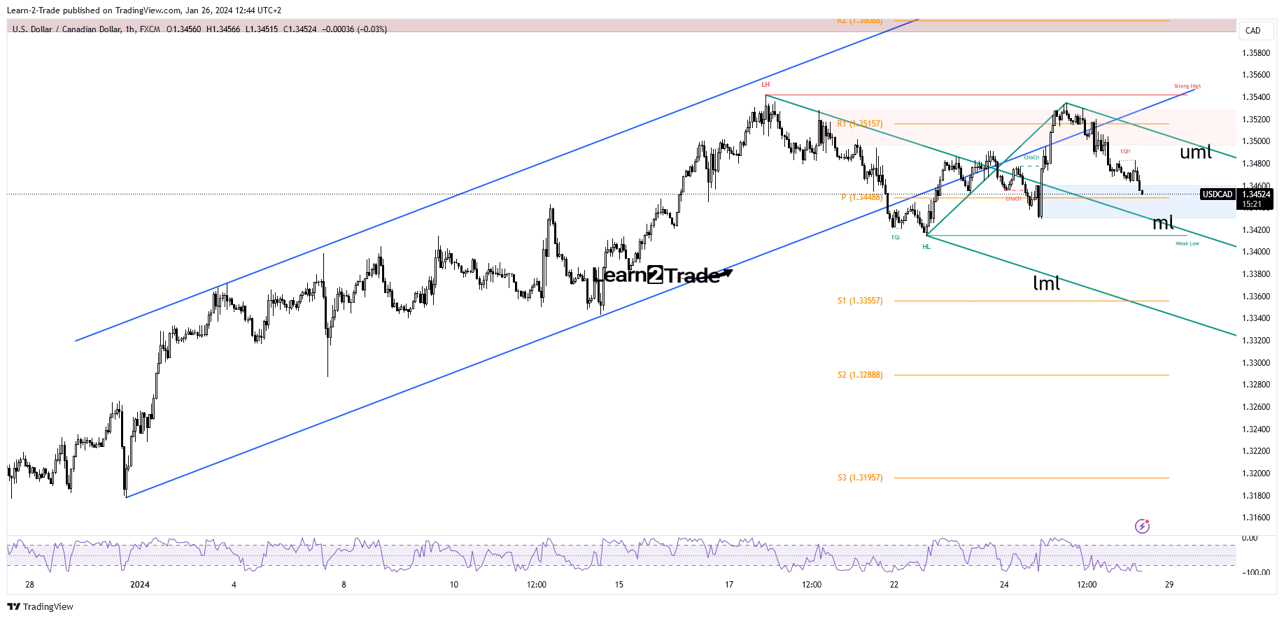 USD/CAD price