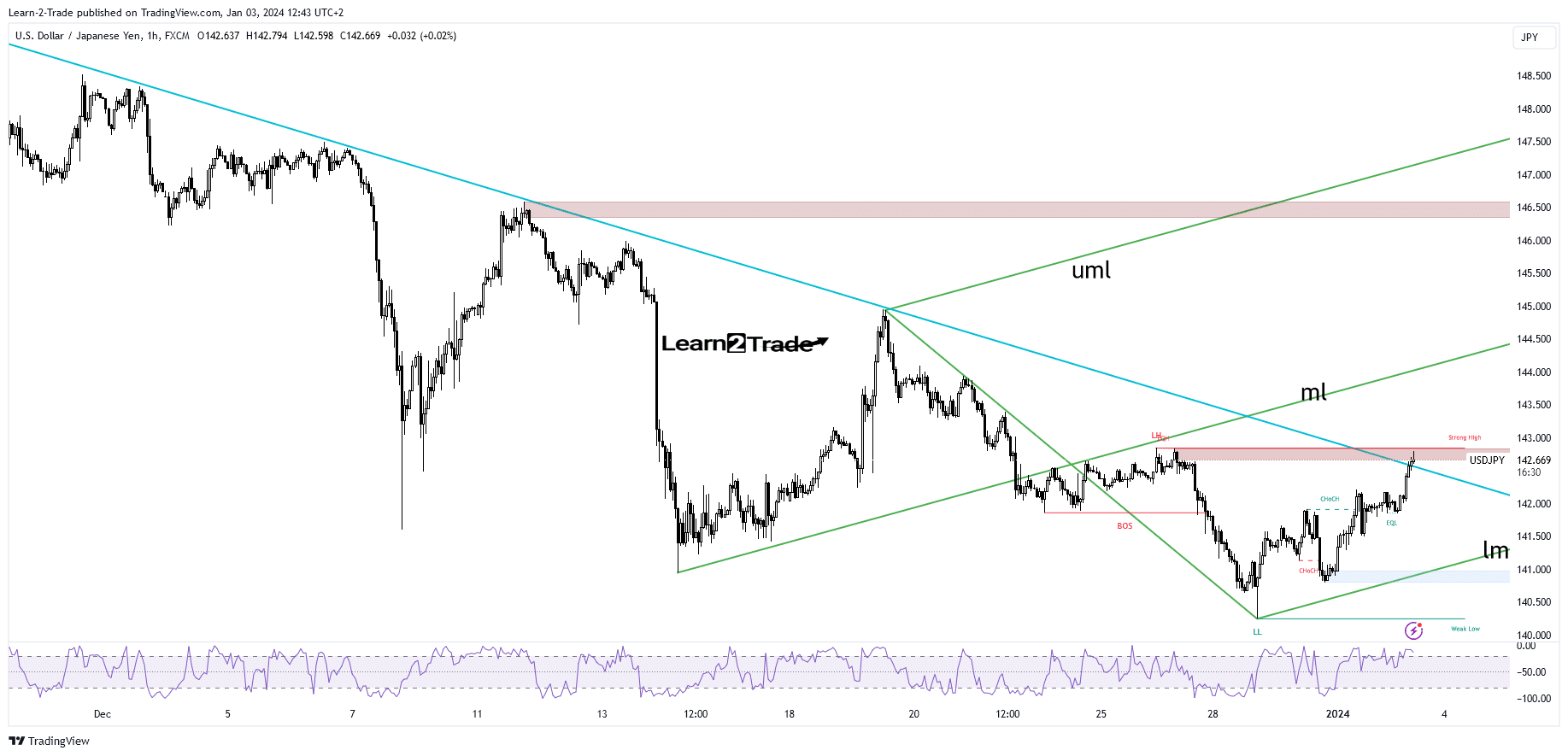 USD/JPY price